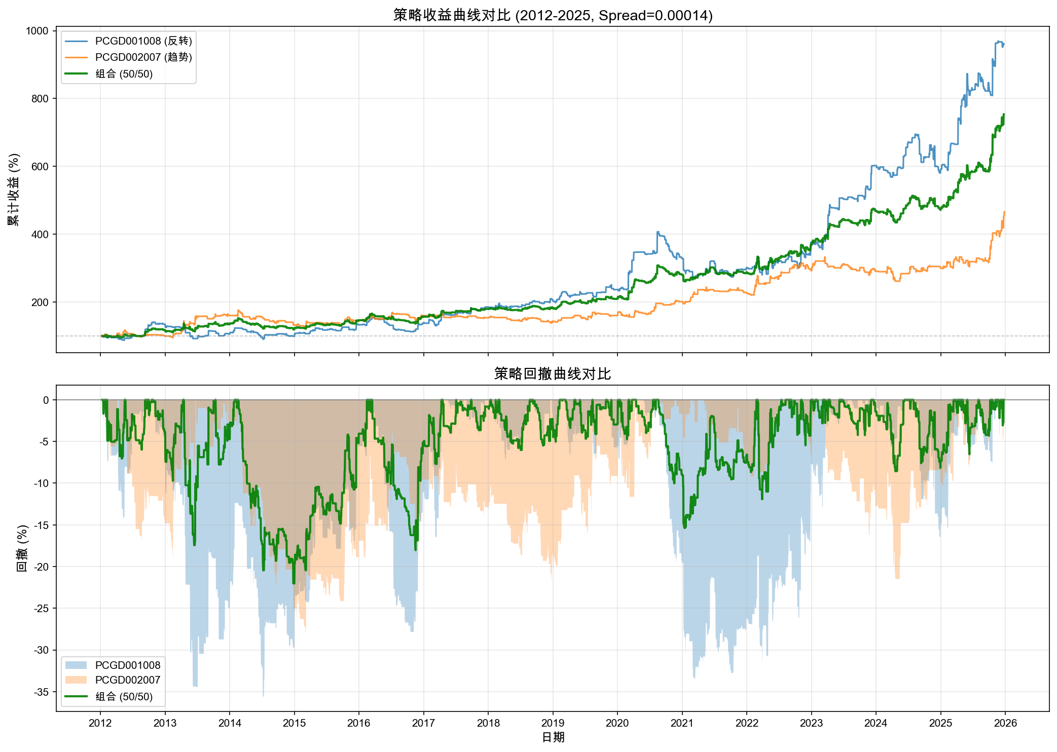 Portfolio backtest comparison